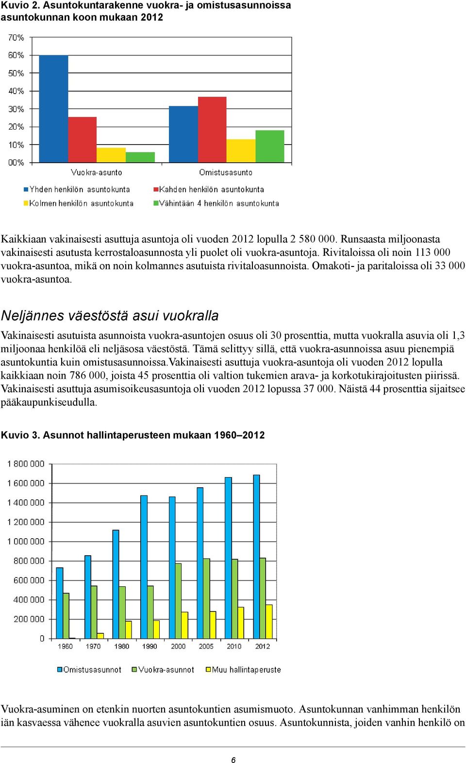Omakoti- ja paritaloissa oli 33 000 vuokra-asuntoa.