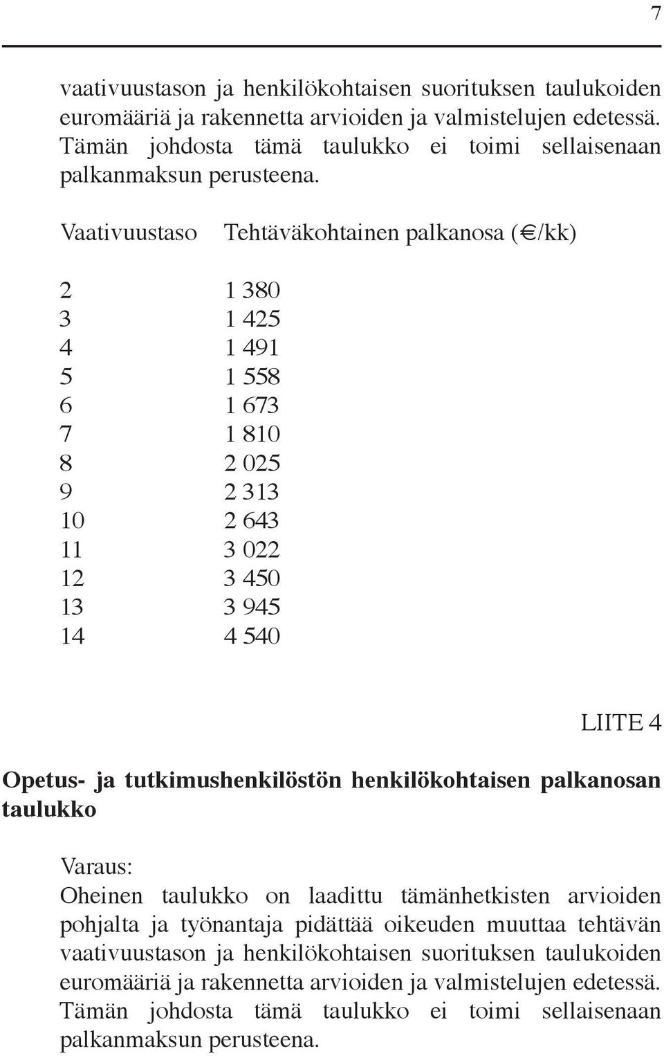 Vaativuustaso Tehtäväkohtainen palkanosa ( /kk) 2 1 380 3 1 425 4 1 491 5 1 558 6 1 673 7 1 810 8 2 025 9 2 313 10 2 643 11 3 022 12 3 450 13 3 945 14 4 540 LIITE 4 Opetus- ja