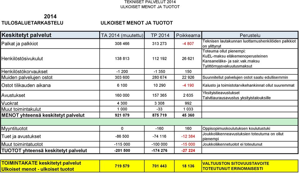 maksu Työttömyysvakuutusmaksut Henkilöstökorvaukset -1 200-1 350 150 Muiden palvelujen ostot 303 600 280 674 22 926 Suunnitellut palvelujen ostot saatu edullisemmin Ostot tilikauden aikana 6 100 10