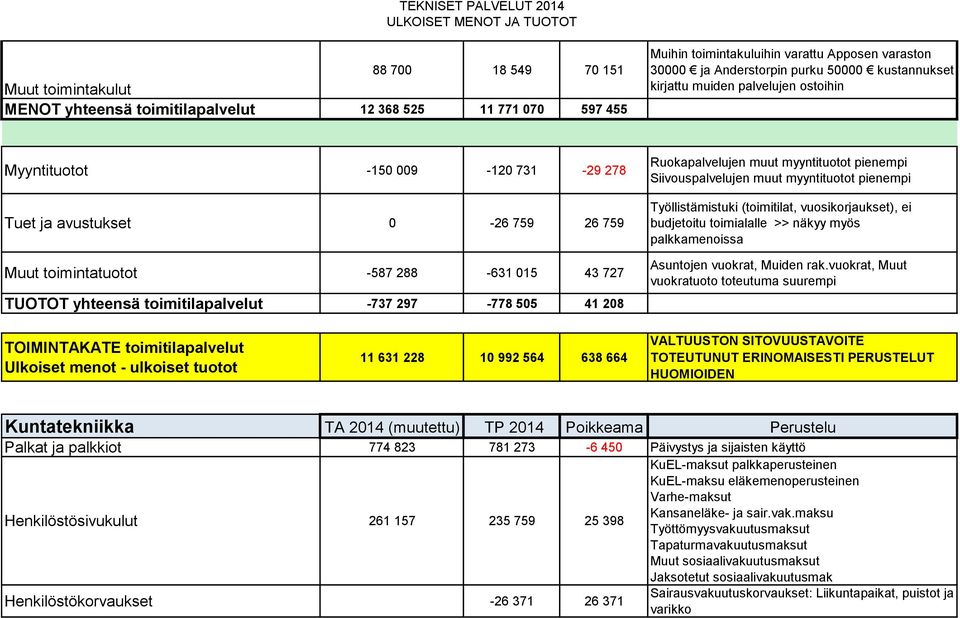 505 41 208 Ruokapalvelujen muut myyntituotot pienempi Siivouspalvelujen muut myyntituotot pienempi Työllistämistuki (toimitilat, vuosikorjaukset), ei budjetoitu toimialalle >> näkyy myös