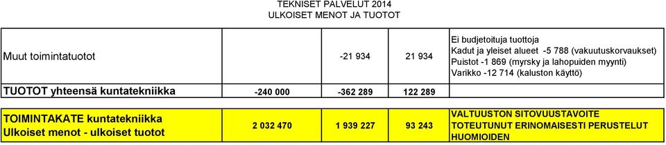 TUOTOT yhteensä kuntatekniikka -240 000-362 289 122 289 TOIMINTAKATE kuntatekniikka Ulkoiset menot -