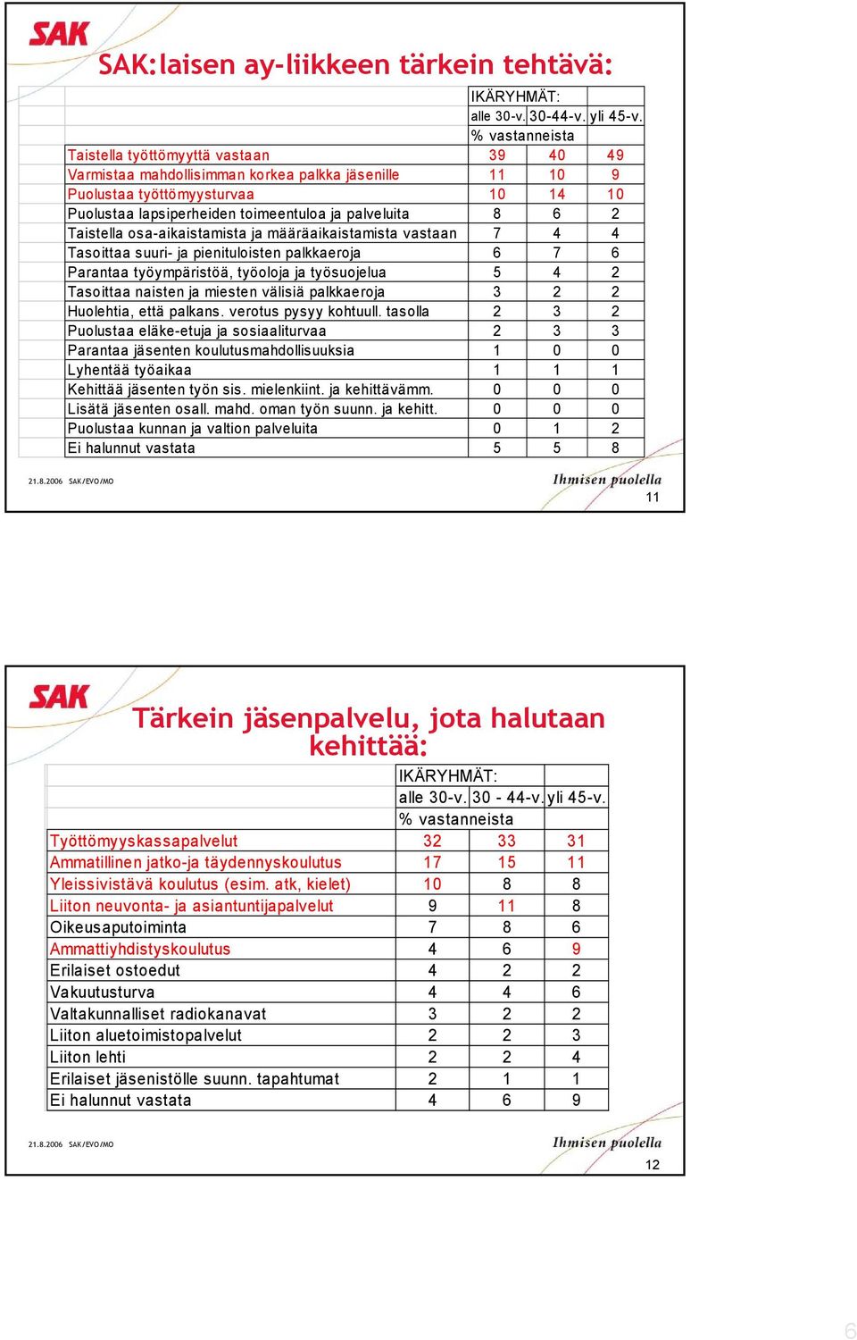 osa-aikaistamista ja määräaikaistamista vastaan 7 Tasoittaa suuri- ja pienituloisten palkkaeroja 7 Parantaa työympäristöä, työoloja ja työsuojelua 5 Tasoittaa naisten ja miesten välisiä palkkaeroja