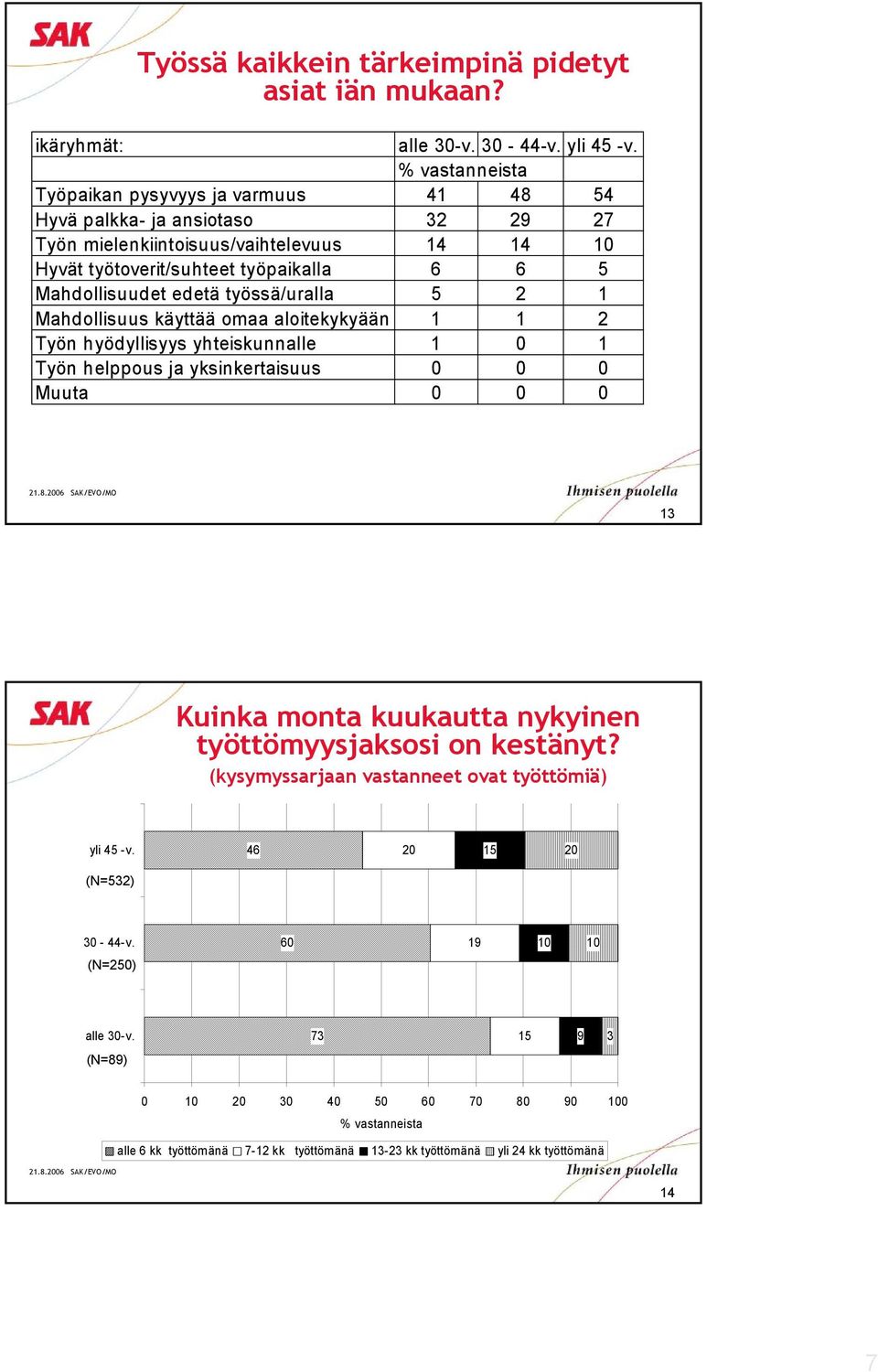 työssä/uralla 5 Mahdollisuus käyttää omaa aloitekykyään Työn hyödyllisyys yhteiskunnalle 0 Työn helppous ja yksinkertaisuus 0 0 0 Muuta 0 0 0 Kuinka monta kuukautta