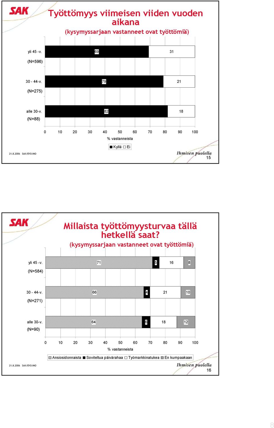 (N=88) 8 8 0 0 0 0 0 50 0 70 80 90 00 Kyllä Ei 5 Millaista työttömyysturvaa tällä hetkellä saat?