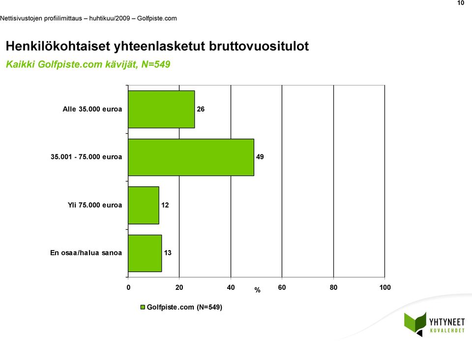 com kävijät, N=49 Alle 3.000 euroa 26 3.00-7.