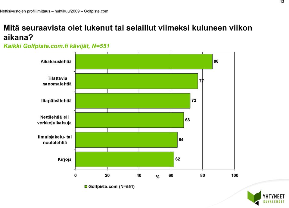 fi kävijät, N= Aikakauslehtiä 86 Tilattavia sanomalehtiä 77