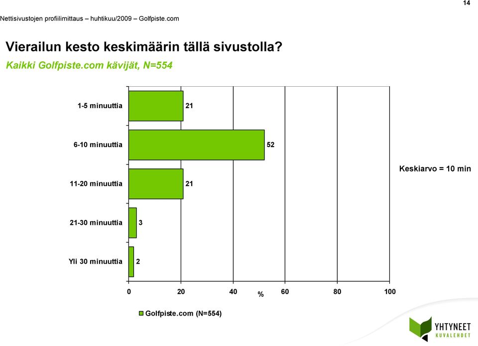 com kävijät, N=4 - minuuttia 2 6-0 minuuttia 2