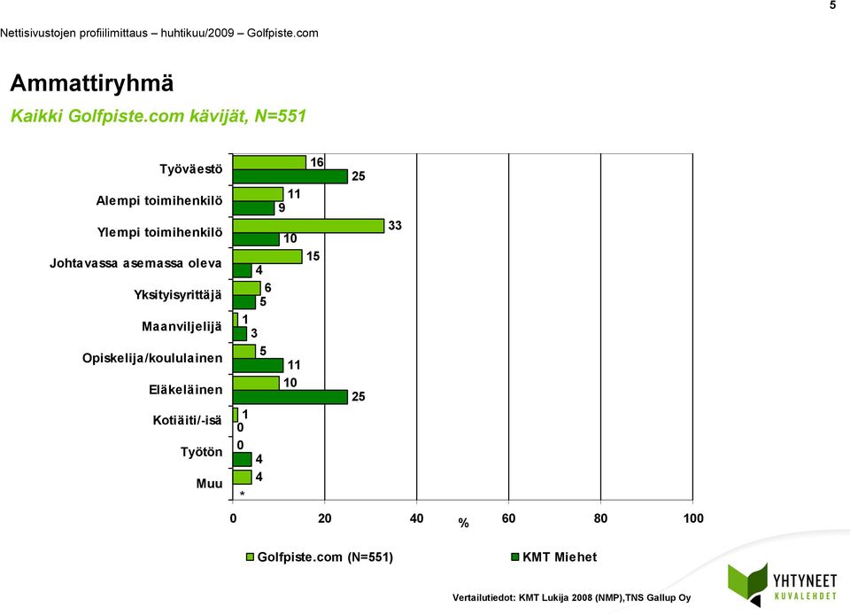 asemassa oleva Yksityisyrittäjä Maanviljelijä Opiskelija/koululainen Eläkeläinen