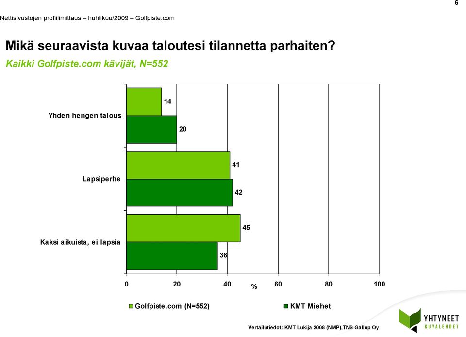 com kävijät, N=2 Yhden hengen talous 4 20 Lapsiperhe 4 42