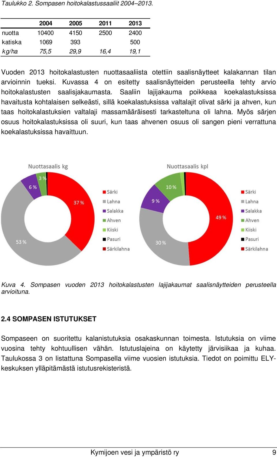 Kuvassa 4 on esitetty saalisnäytteiden perusteella tehty arvio hoitokalastusten saalisjakaumasta.