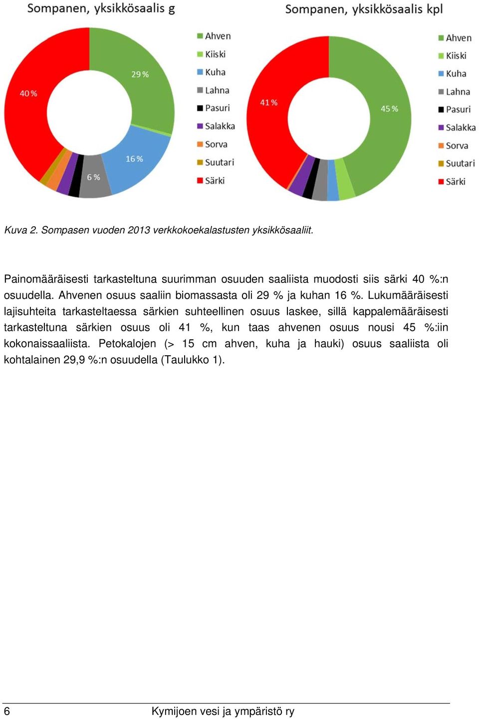 Ahvenen osuus saaliin biomassasta oli 29 % ja kuhan 16 %.