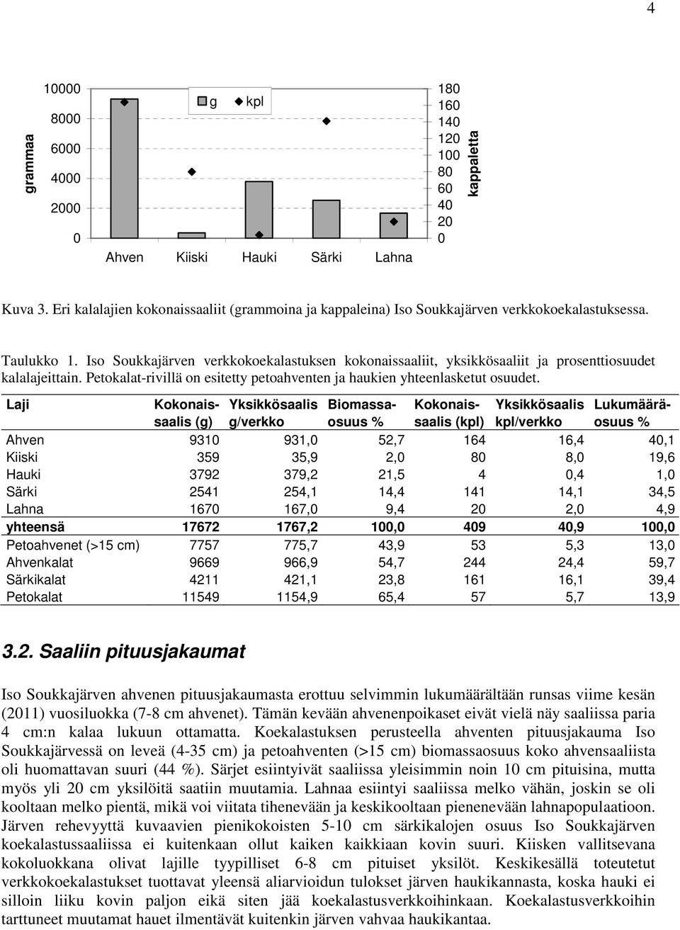 Laji Kokonais- Yksikkösaalis Biomassa- Kokonais- Yksikkösaalis Lukumääräsaalis (g) g/verkko osuus % saalis () /verkko osuus % Ahven 931 931, 52,7 164 16,4 4,1 Kiiski 359 35,9 2, 8 8, 19,6 Hauki 3792