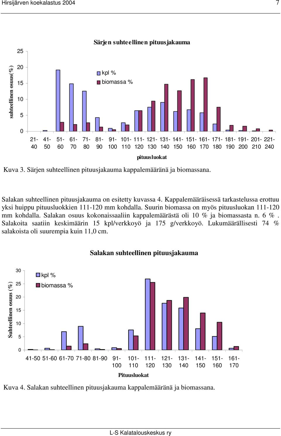 Kappalemääräisessä tarkastelussa erottuu yksi huippu pituusluokkien 111-12 mm kohdalla. Suurin biomassa on myös pituusluokan 111-12 mm kohdalla.