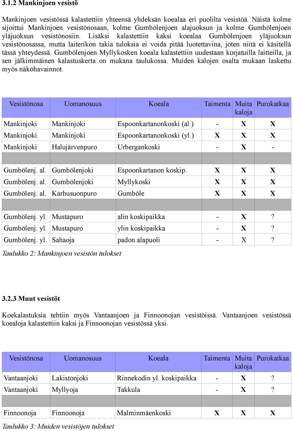 Lisäksi kalastettiin kaksi koealaa Gumbölenjoen yläjuoksun vesistönosassa, mutta laiterikon takia tuloksia ei voida pitää luotettavina, joten niitä ei käsitellä tässä yhteydessä.