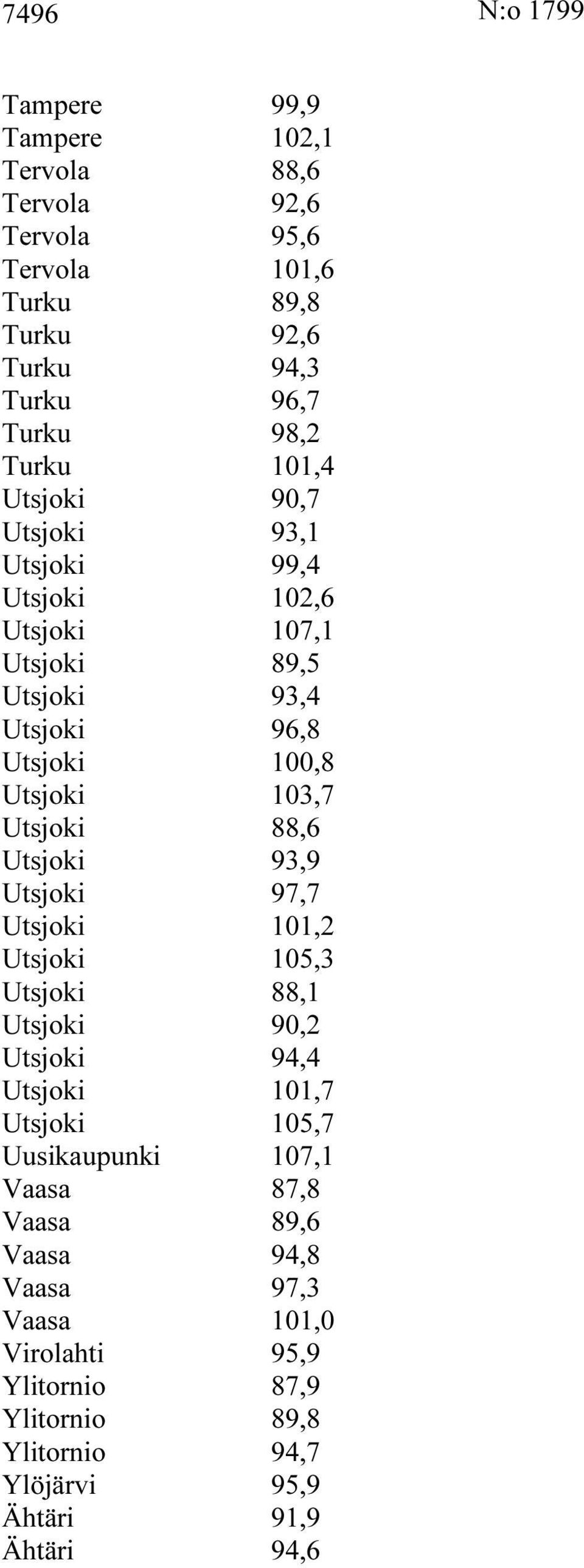 Utsjoki 88,6 Utsjoki 93,9 Utsjoki 97,7 Utsjoki 101,2 Utsjoki 105,3 Utsjoki 88,1 Utsjoki 90,2 Utsjoki 94,4 Utsjoki 101,7 Utsjoki 105,7 Uusikaupunki