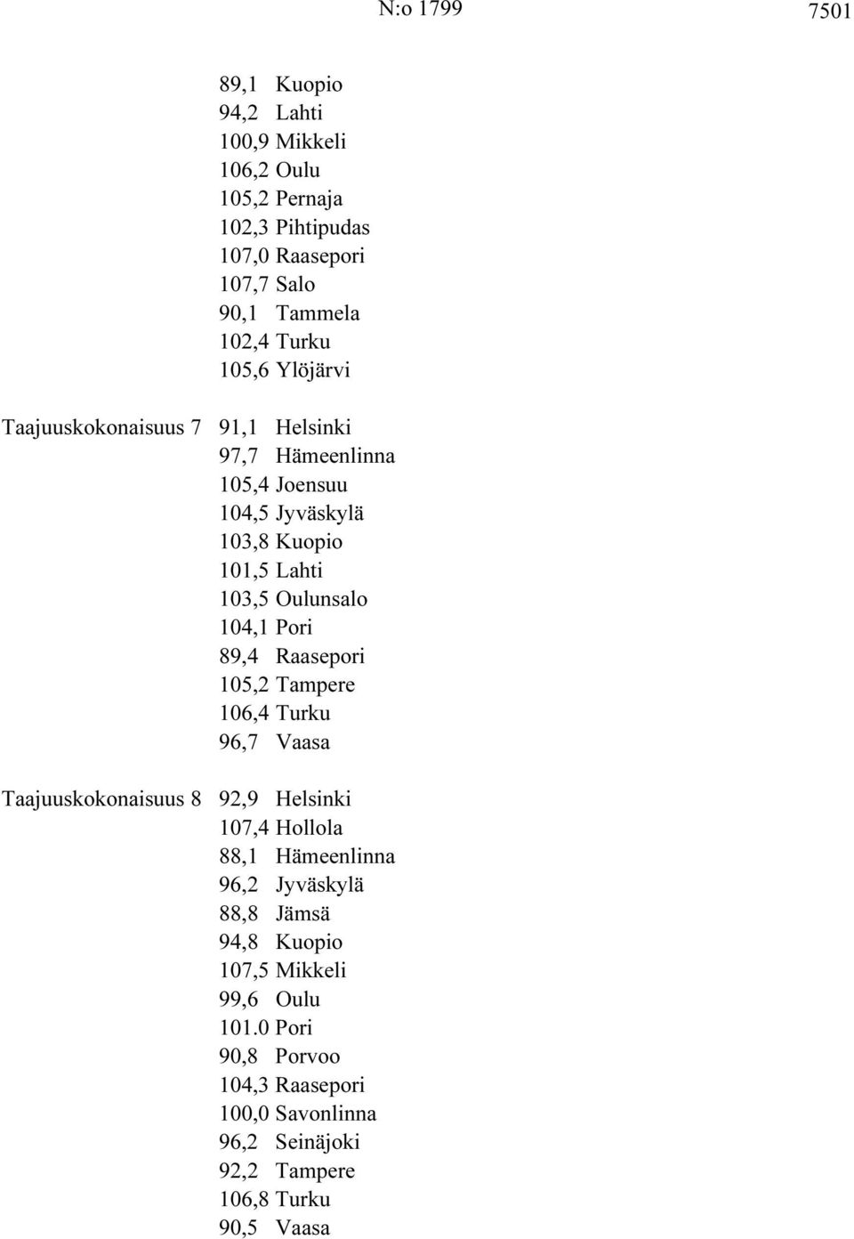 Pori 89,4 Raasepori 105,2 Tampere 106,4 Turku 96,7 Vaasa Taajuuskokonaisuus 8 92,9 Helsinki 107,4 Hollola 88,1 Hämeenlinna 96,2 Jyväskylä 88,8