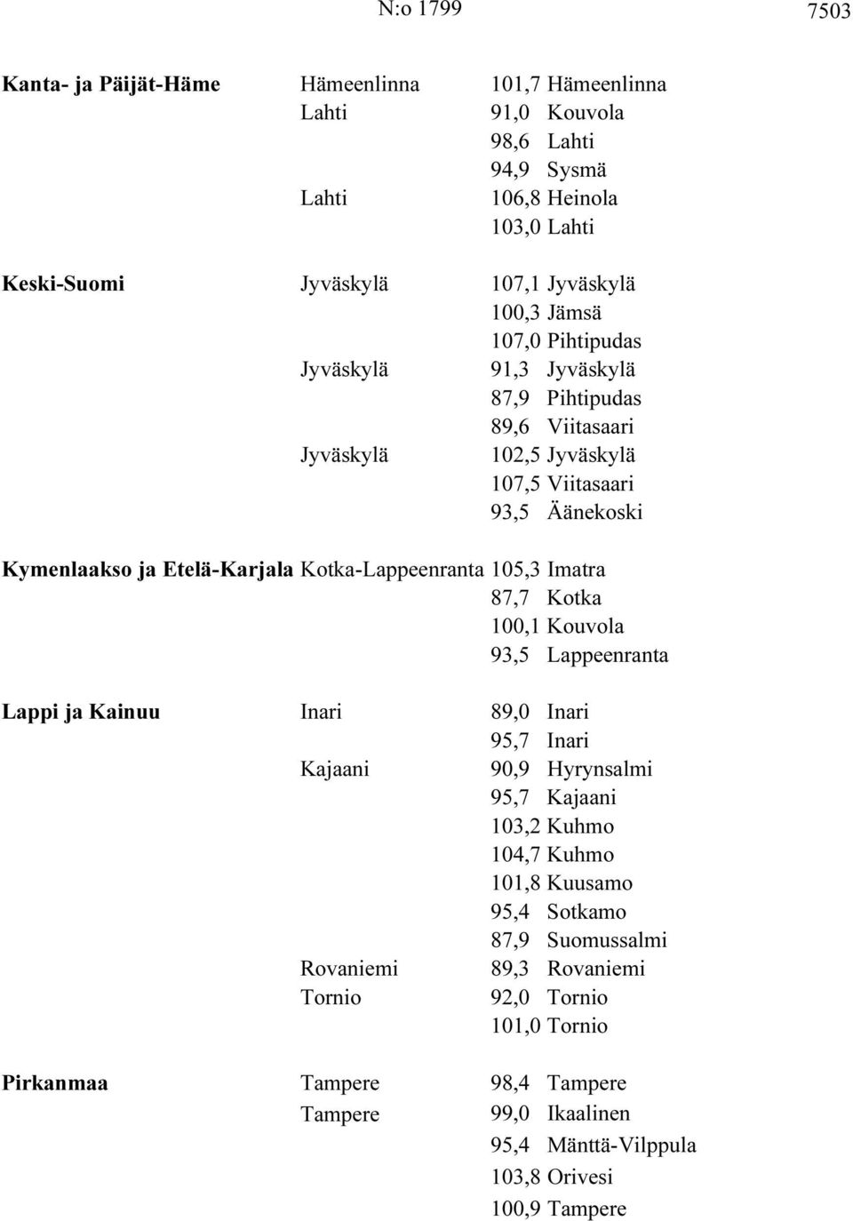 Kotka-Lappeenranta 105,3 Imatra 87,7 Kotka 100,1 Kouvola 93,5 Lappeenranta Lappi ja Kainuu Inari 89,0 Inari 95,7 Inari Kajaani 90,9 Hyrynsalmi 95,7 Kajaani 103,2 Kuhmo 104,7 Kuhmo