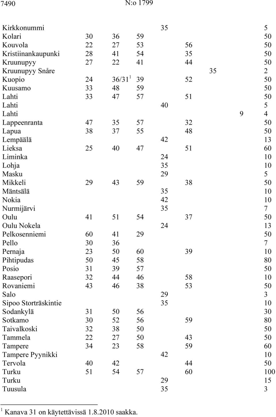 10 Nokia 42 10 Nurmijärvi 35 7 Oulu 41 51 54 37 50 Oulu Nokela 24 13 Pelkosenniemi 60 41 29 50 Pello 30 36 7 Pernaja 23 50 60 39 10 Pihtipudas 50 45 58 80 Posio 31 39 57 50 Raasepori 32 44 46 58 10