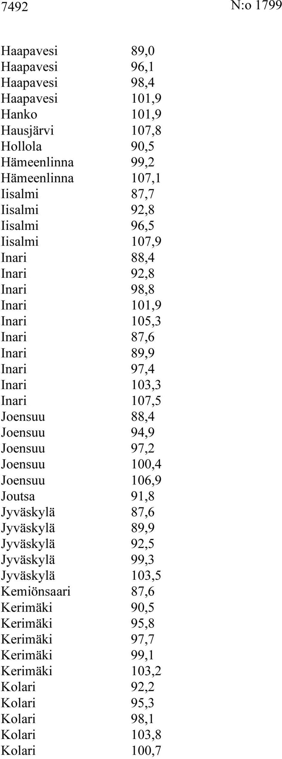 Inari 107,5 Joensuu 88,4 Joensuu 94,9 Joensuu 97,2 Joensuu 100,4 Joensuu 106,9 Joutsa 91,8 Jyväskylä 87,6 Jyväskylä 89,9 Jyväskylä 92,5 Jyväskylä 99,3