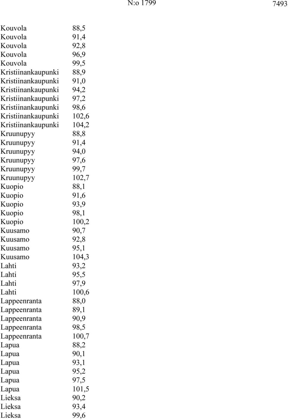 88,1 Kuopio 91,6 Kuopio 93,9 Kuopio 98,1 Kuopio 100,2 Kuusamo 90,7 Kuusamo 92,8 Kuusamo 95,1 Kuusamo 104,3 Lahti 93,2 Lahti 95,5 Lahti 97,9 Lahti 100,6 Lappeenranta 88,0