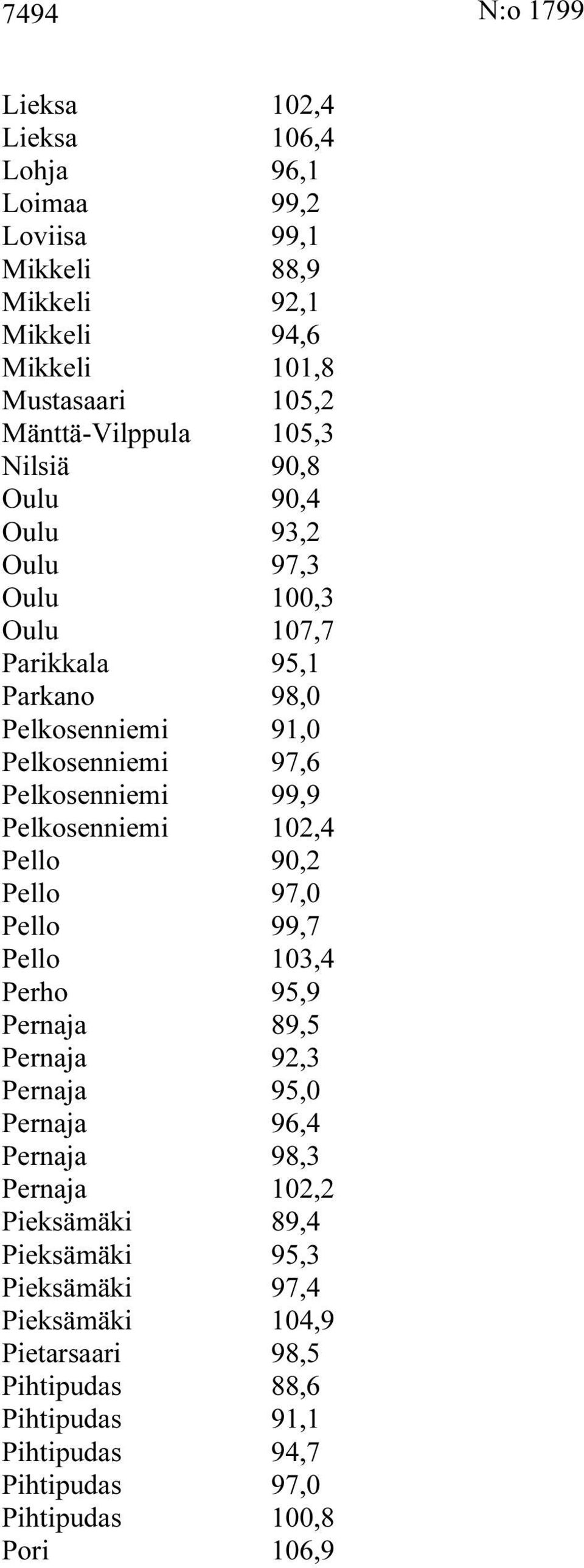 Pelkosenniemi 102,4 Pello 90,2 Pello 97,0 Pello 99,7 Pello 103,4 Perho 95,9 Pernaja 89,5 Pernaja 92,3 Pernaja 95,0 Pernaja 96,4 Pernaja 98,3 Pernaja 102,2