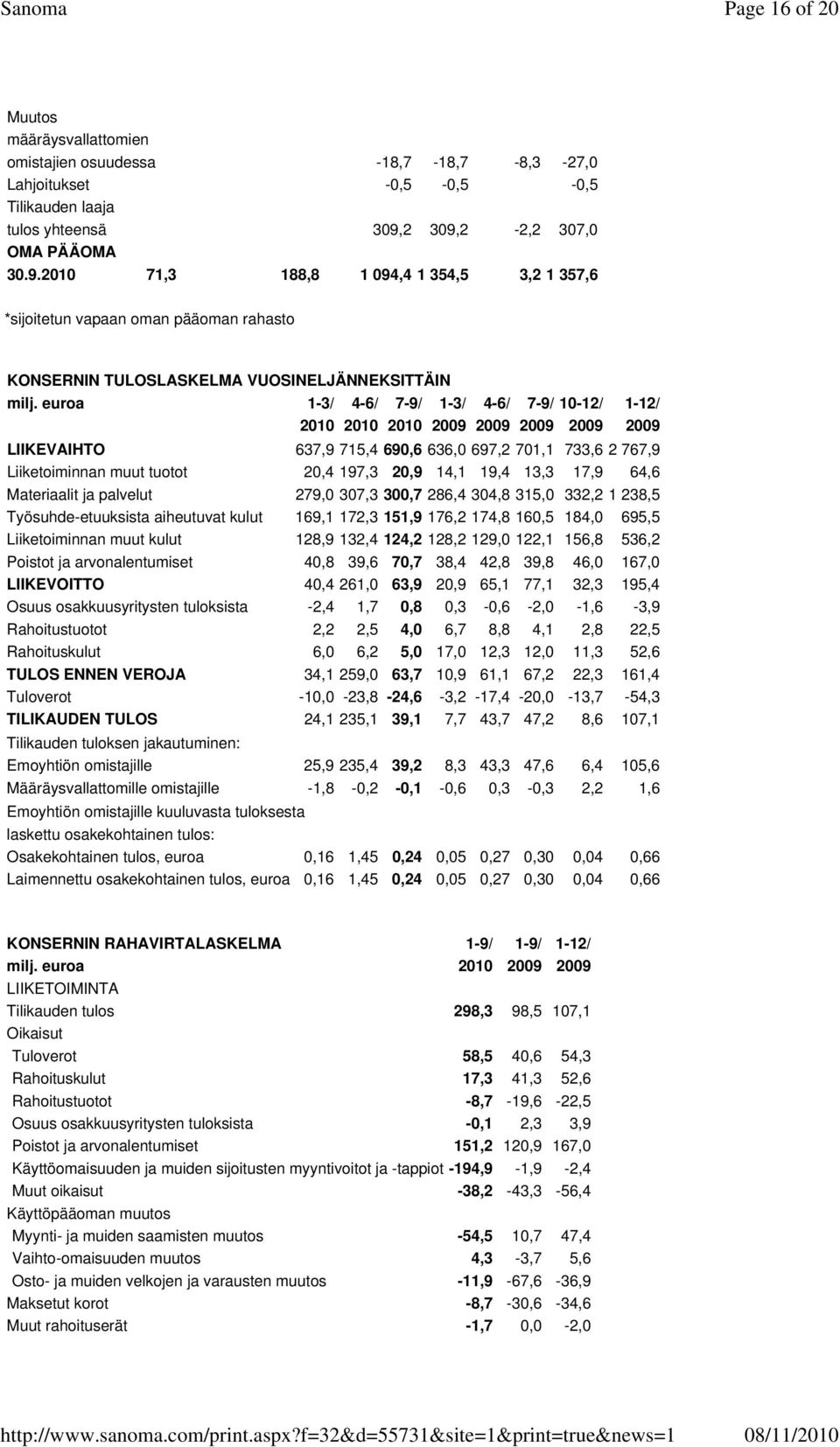 euroa 1-3/ 4-6/ 7-9/ 1-3/ 4-6/ 7-9/ 10-12/ 1-12/ 2010 2010 2010 2009 2009 2009 2009 2009 LIIKEVAIHTO 637,9 715,4 690,6 636,0 697,2 701,1 733,6 2 767,9 Liiketoiminnan muut tuotot 20,4 197,3 20,9 14,1