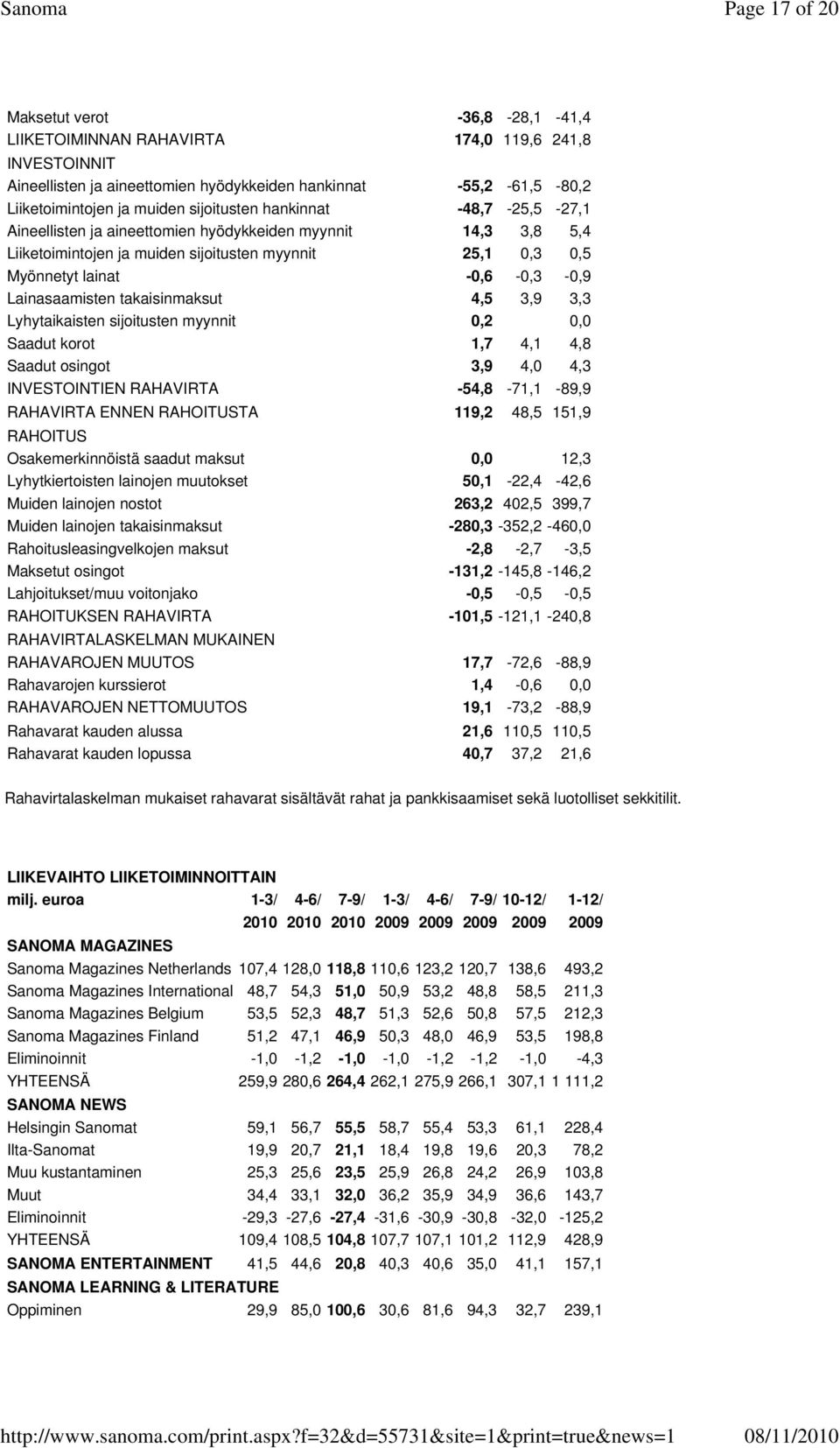 Lainasaamisten takaisinmaksut 4,5 3,9 3,3 Lyhytaikaisten sijoitusten myynnit 0,2 0,0 Saadut korot 1,7 4,1 4,8 Saadut osingot 3,9 4,0 4,3 INVESTOINTIEN RAHAVIRTA -54,8-71,1-89,9 RAHAVIRTA ENNEN