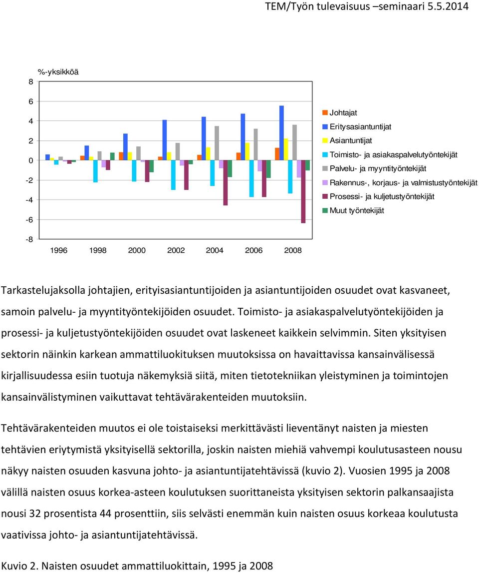 myyntityöntekijöiden osuudet. Toimisto ja asiakaspalvelutyöntekijöiden ja prosessi ja kuljetustyöntekijöiden osuudet ovat laskeneet kaikkein selvimmin.