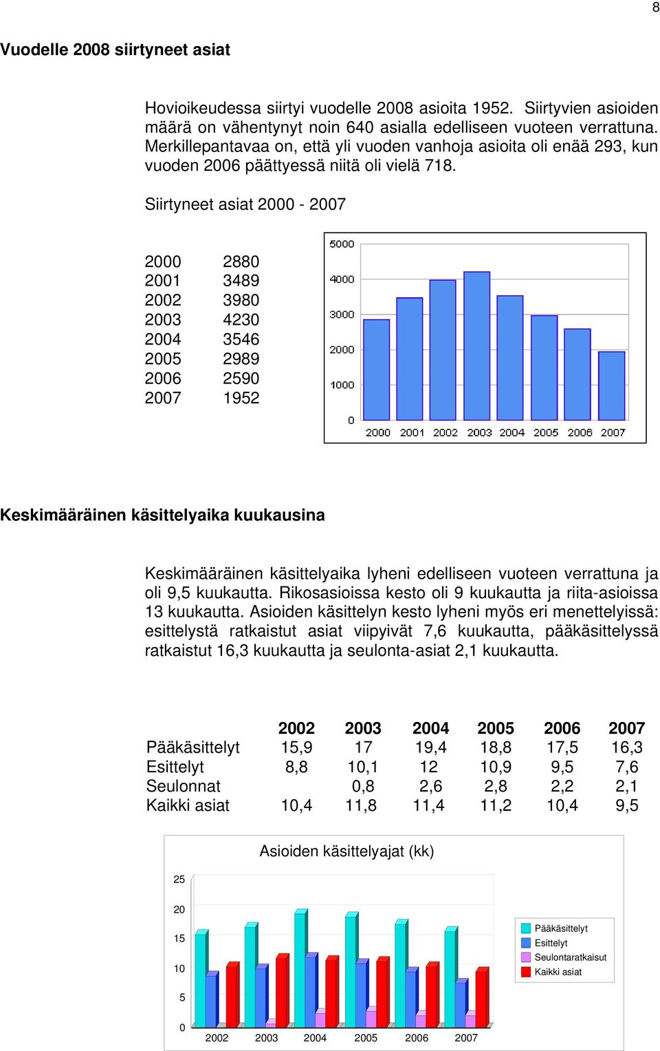 Siirtyneet asiat 2000-2007 2000 2880 2001 3489 2002 3980 2003 4230 2004 3546 2005 2989 2006 2590 2007 1952 Keskimääräinen käsittelyaika kuukausina Keskimääräinen käsittelyaika lyheni edelliseen