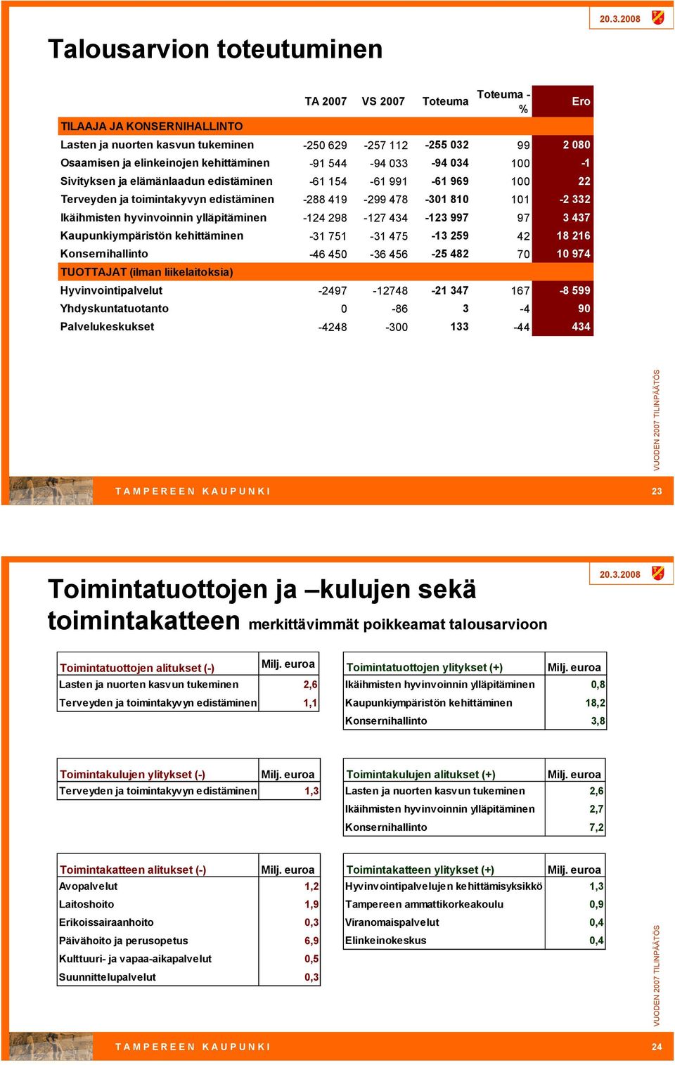 123 997 97 3 437 Kaupunkiympäristön kehittäminen 31 751 31 475 13 259 42 18 216 Konsernihallinto 46 45 36 456 25 482 7 1 974 TUOTTAJAT (ilman liikelaitoksia) Hyvinvointipalvelut 2497 12748 21 347 167