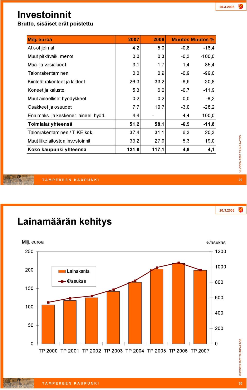 Osakkeet ja osuudet 7,7 1,7 3, 28,2 Enn.maks. ja keskener. aineel. hyöd. 4,4 4,4 1, Toimialat yhteensä 51,2 58,1 6,9 11,8 Talonrakentaminen / TIKE kok.