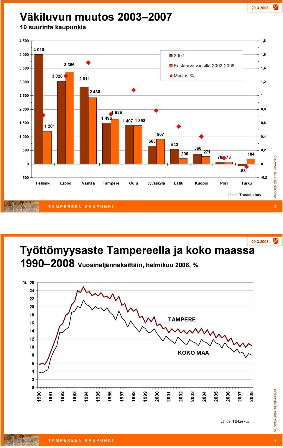 Tilastokeskus T A M P E R E E N K A U P U N K I 5 Työttömyysaste Tampereella ja koko maassa 199 28 Vuosineljänneksittäin, helmikuu 28, % % 26 24 22 2 18