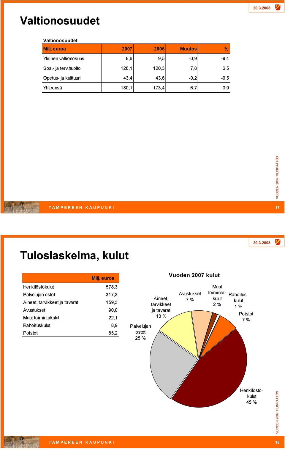 euroa Henkilöstökulut 578,3 Palvelujen ostot 317,3 Aineet, tarvikkeet ja tavarat 159,3 Avustukset 9, Muut toimintakulut 22,1 Rahoituskulut 8,9 Poistot