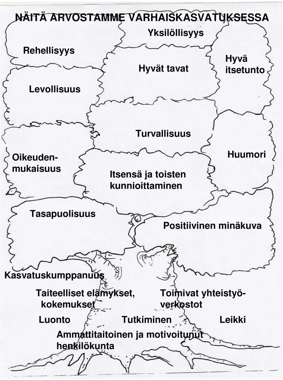 Tasapuolisuus Positiivinen minäkuva Kasvatuskumppanuus Taiteelliset elämykset, kokemukset