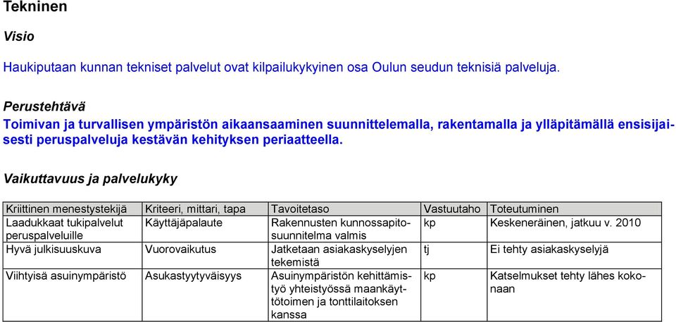 periaatteella. Laadukkaat tukipalvelut Käyttäjäpalaute Rakennusten kunnossapitosuunnitelma Keskeneräinen, jatkuu v.