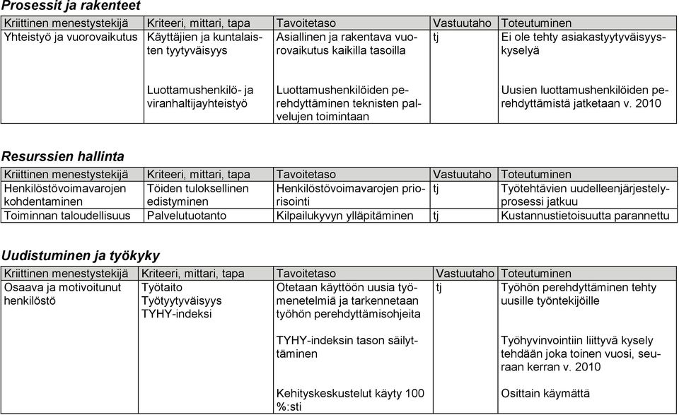 2010 Resurssien hallinta Henkilöstövoimavarojen kohdentaminen Töiden tuloksellinen edistyminen Henkilöstövoimavarojen priorisointi Työtehtävien uudelleenjärjestelyprosessi jatkuu Toiminnan