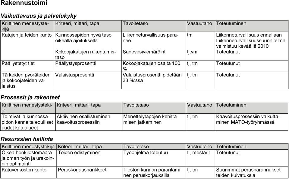 Valaistusprosentti Valaistusprosentti pidetään 33 %:ssa, tm Toteutunut Prosessit ja rakenteet Toimivat ja kunnossapidon kannalta edulliset uudet katualueet Resurssien hallinta Aktiivinen