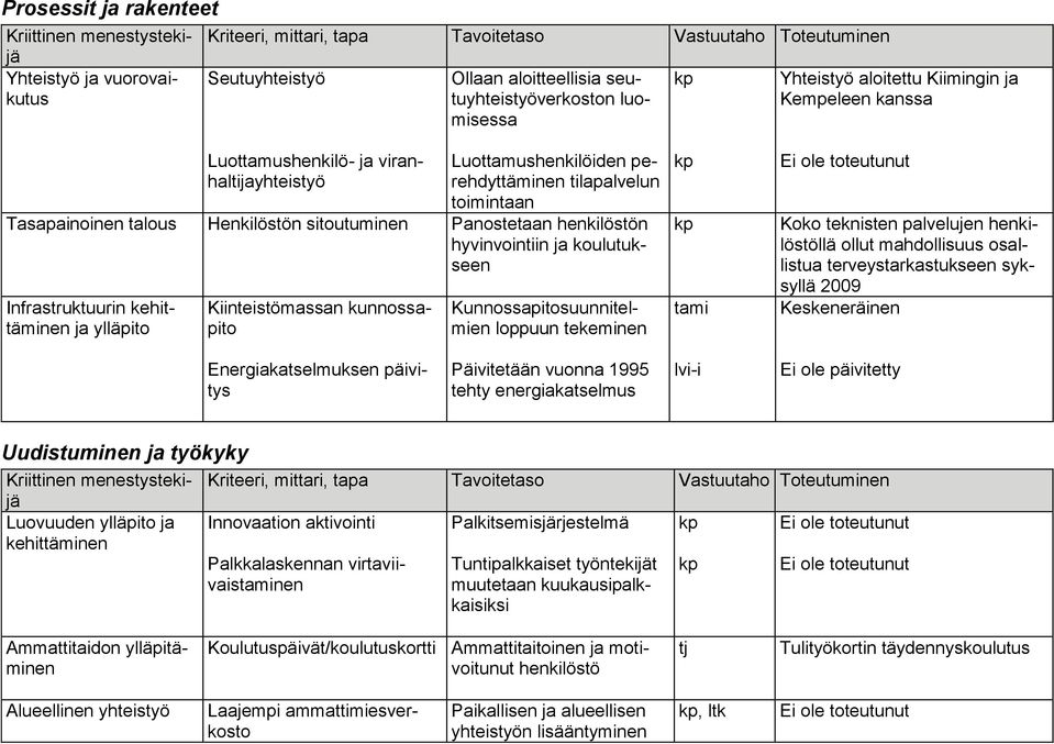 kehittäminen ja ylläpito Kiinteistömassan kunnossapito Kunnossapitosuunnitelmien loppuun tekeminen tami Koko teknisten palvelujen henkilöstöllä ollut mahdollisuus osallistua terveystarkastukseen