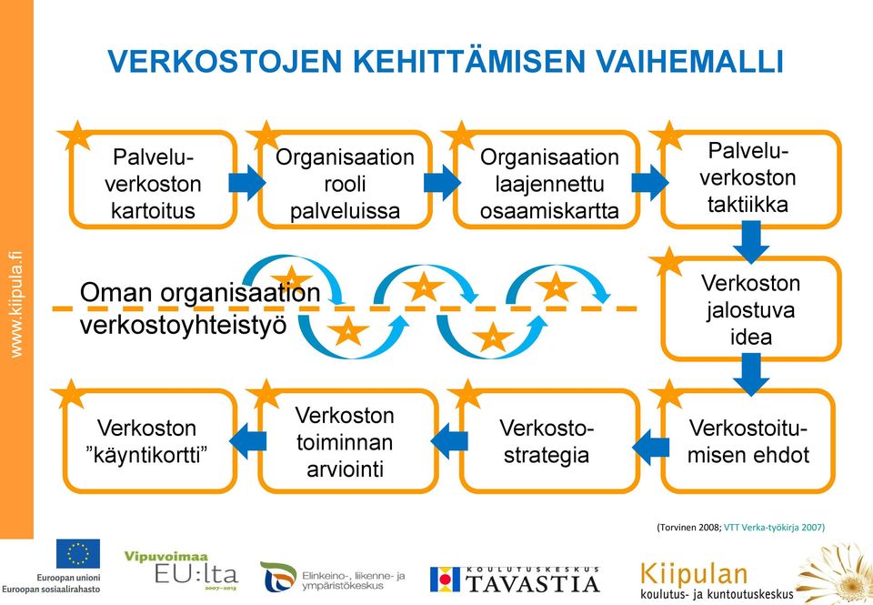 organisaation verkostoyhteistyö Verkoston jalostuva idea Verkoston käyntikortti Verkoston