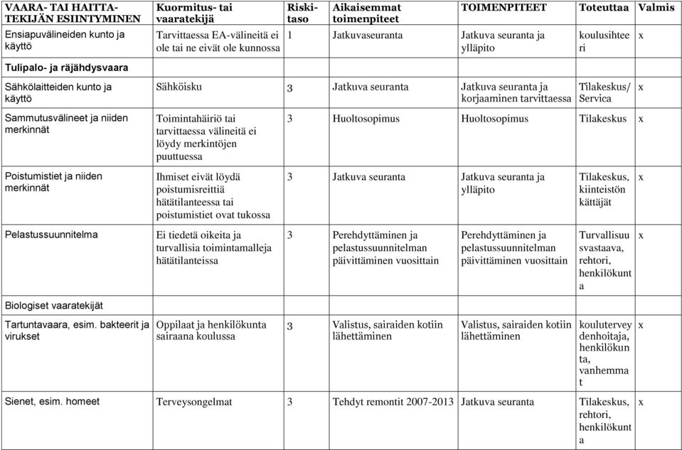 Huoltosopimus Tilkeskus Poistumistiet j niiden merkinnät Ihmiset eivät löydä poistumisreittiä hätätilnteess ti poistumistiet ovt tukoss 3 Jtkuv seurnt Jtkuv seurnt j ylläpito Tilkeskus, kiinteistön