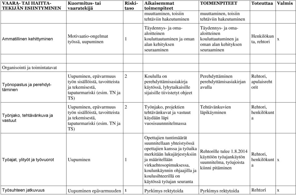 työn sisällöistä, tvoitteist j tekemisestä, tpturmriski (esim. TN j TS) Uupuminen, epävrmuus työn sisällöistä, tvoitteist j tekemisestä, tpturmriski (esim.