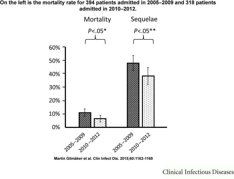 patients admitted in 2010 2012.