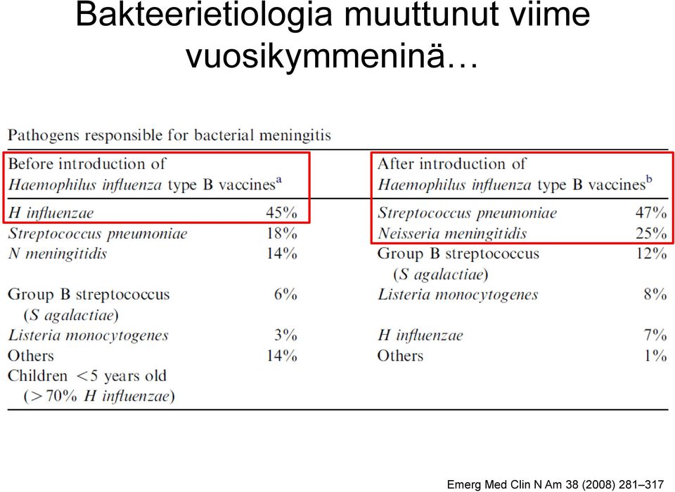 vuosikymmeninä Emerg