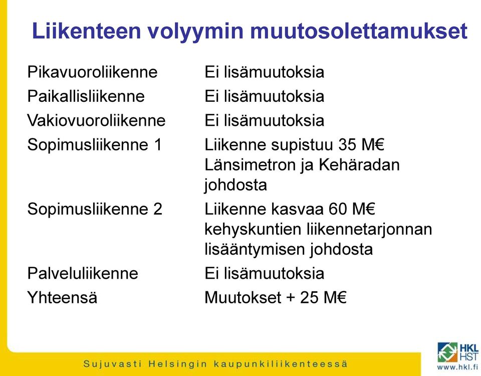 Liikenne supistuu 35 M Länsimetron ja Kehäradan johdosta Sopimusliikenne 2 Liikenne kasvaa