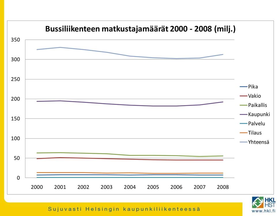 ) 300 250 200 150 100 Pika Vakio Paikallis