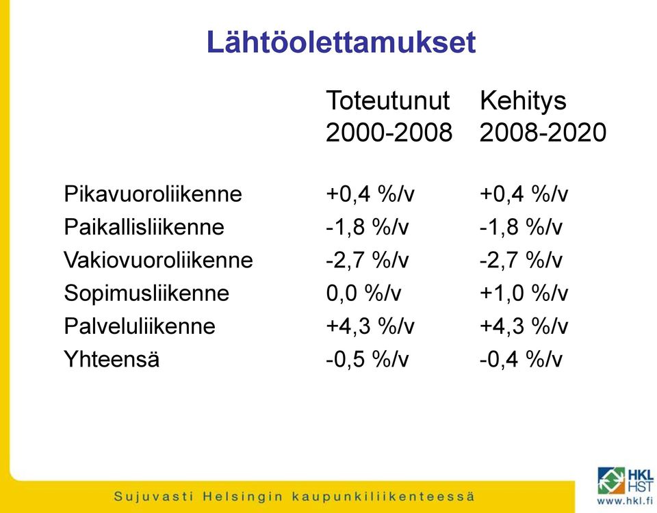 -1,8 %/v Vakiovuoroliikenne -2,7 %/v -2,7 %/v Sopimusliikenne