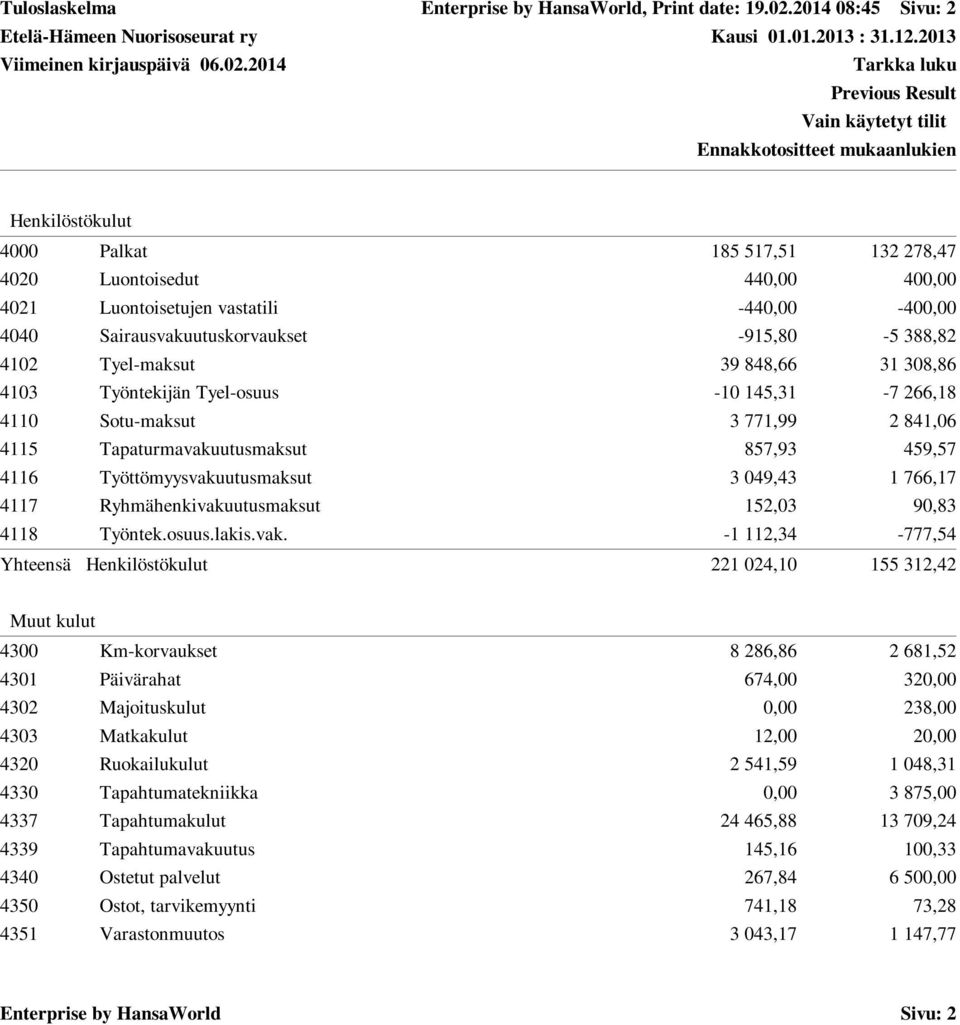Tyel-maksut 39 848,66 31 308,86 4103 Työntekijän Tyel-osuus -10 145,31-7 266,18 4110 Sotu-maksut 3 771,99 2 841,06 4115 Tapaturmavakuutusmaksut 857,93 459,57 4116 Työttömyysvakuutusmaksut 3 049,43 1