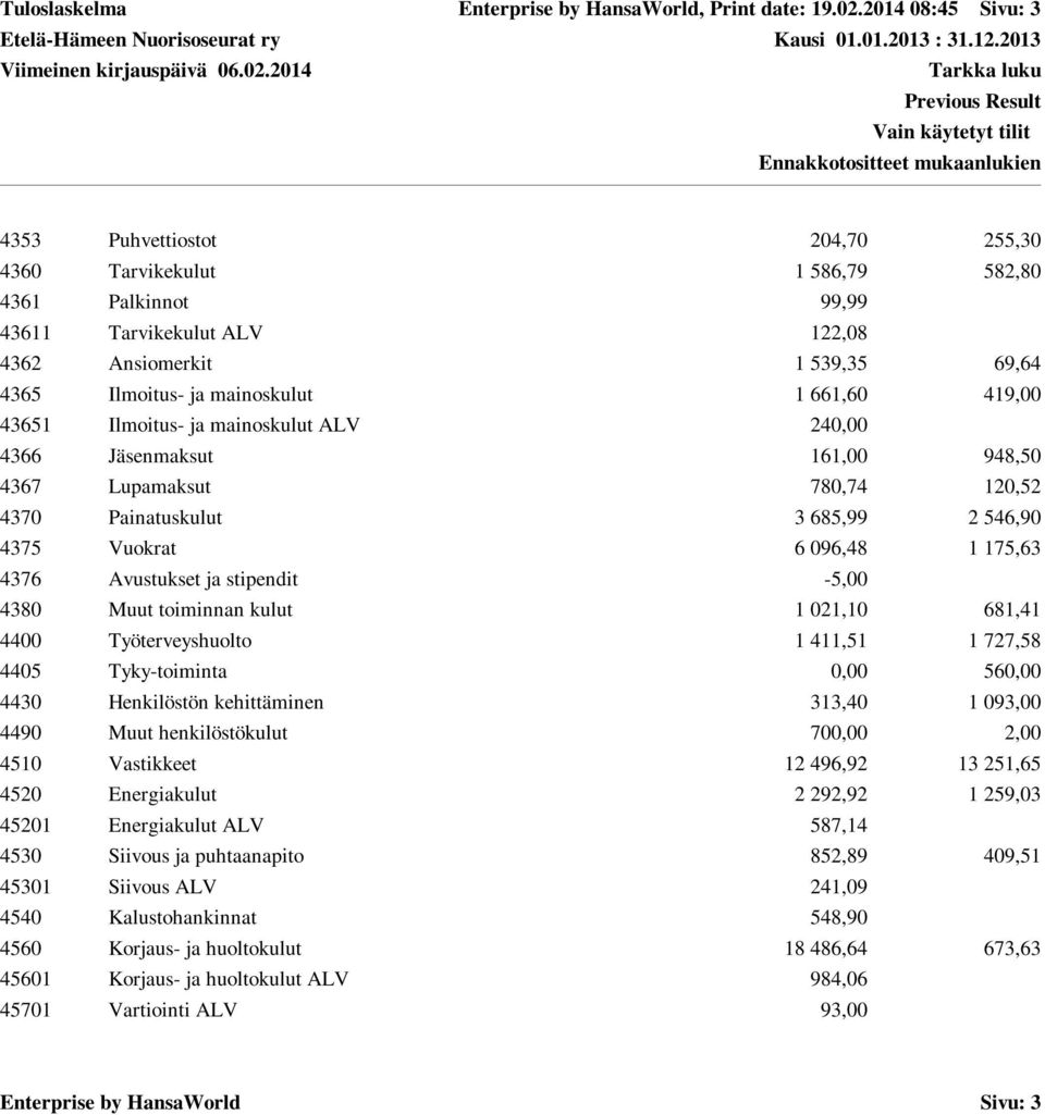 1 661,60 419,00 43651 Ilmoitus- ja mainoskulut ALV 240,00 4366 Jäsenmaksut 161,00 948,50 4367 Lupamaksut 780,74 120,52 4370 Painatuskulut 3 685,99 2 546,90 4375 Vuokrat 6 096,48 1 175,63 4376