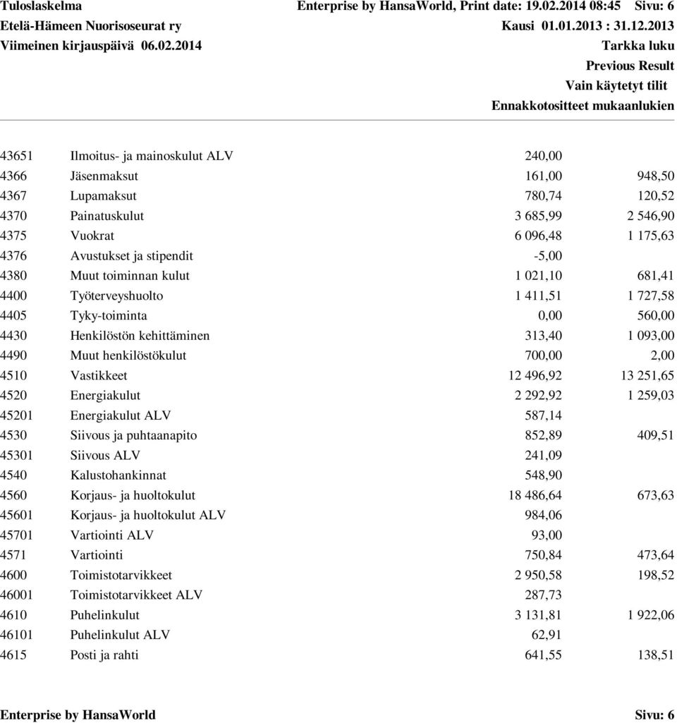 Avustukset ja stipendit -5,00 4380 Muut toiminnan kulut 1 021,10 681,41 4400 Työterveyshuolto 1 411,51 1 727,58 4405 Tyky-toiminta 0,00 560,00 4430 Henkilöstön kehittäminen 313,40 1 093,00 4490 Muut