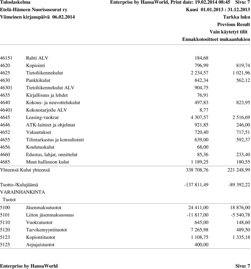 ja lehdet 76,91 4640 Kokous- ja neuvottelukulut 497,83 823,95 46401 Kokoustarjoilu ALV 8,77 4645 Leasing-vuokrat 4 307,57 2 516,69 4646 ATK-laitteet ja ohjelmat 921,85 246,00 4652 Vakuutukset 720,40